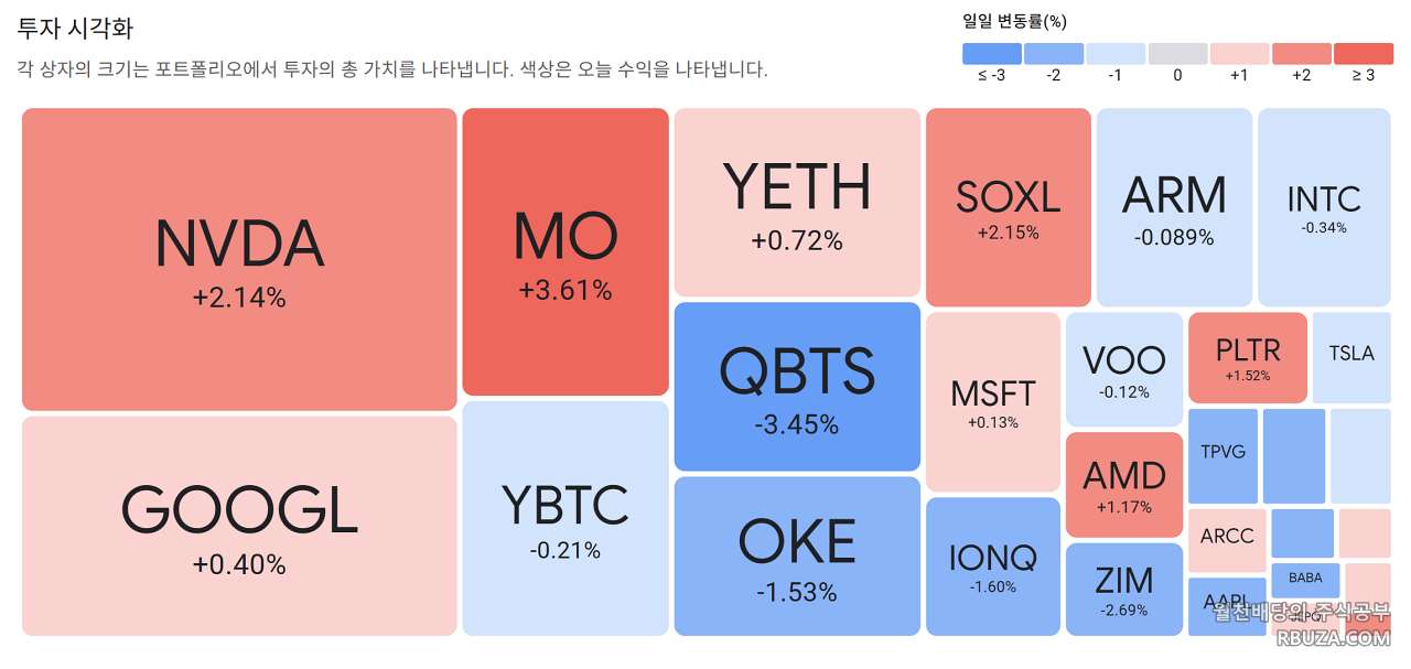2025년 7월 31일 현재 월천배당의 미국 주식 자산현황표